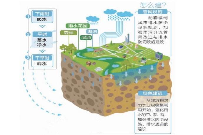 成都市多措并舉大力推進海綿城市建設