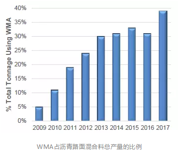 美國瀝青混合料行業調查報告：8個州的溫拌瀝青比例超過了75%